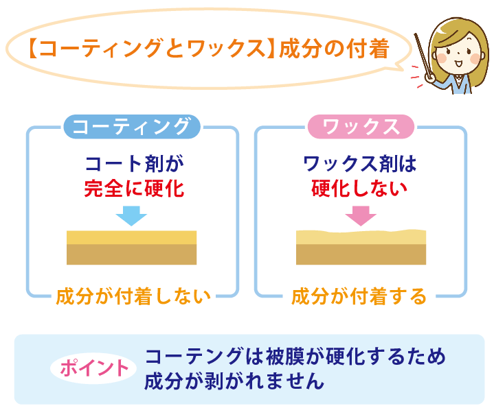 ワックスとコーティングの成分の付着